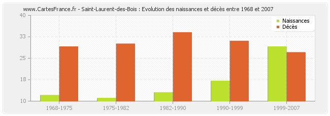 Saint-Laurent-des-Bois : Evolution des naissances et décès entre 1968 et 2007