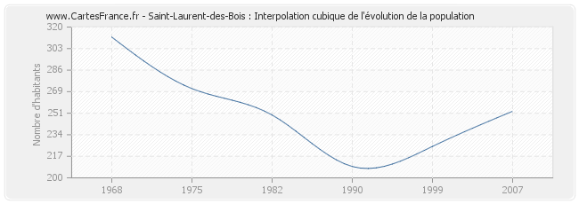 Saint-Laurent-des-Bois : Interpolation cubique de l'évolution de la population