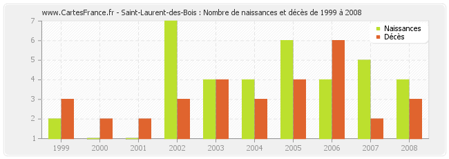 Saint-Laurent-des-Bois : Nombre de naissances et décès de 1999 à 2008