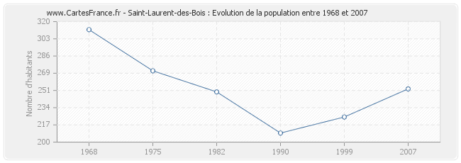 Population Saint-Laurent-des-Bois