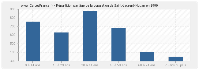 Répartition par âge de la population de Saint-Laurent-Nouan en 1999