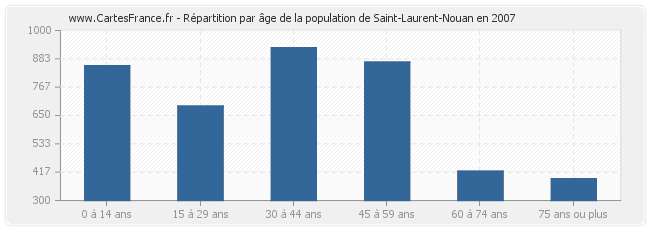 Répartition par âge de la population de Saint-Laurent-Nouan en 2007