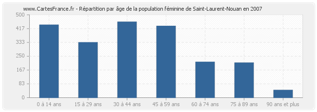 Répartition par âge de la population féminine de Saint-Laurent-Nouan en 2007