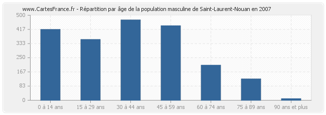 Répartition par âge de la population masculine de Saint-Laurent-Nouan en 2007