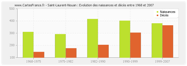 Saint-Laurent-Nouan : Evolution des naissances et décès entre 1968 et 2007
