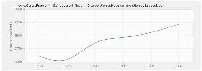 Saint-Laurent-Nouan : Interpolation cubique de l'évolution de la population