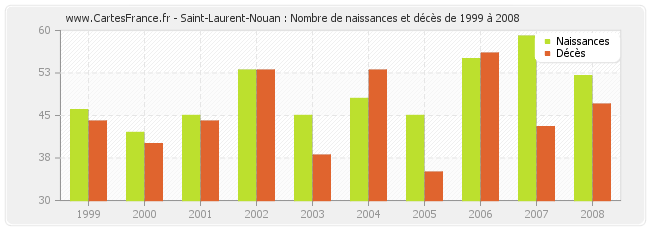 Saint-Laurent-Nouan : Nombre de naissances et décès de 1999 à 2008