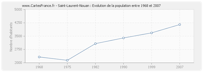 Population Saint-Laurent-Nouan