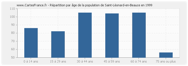 Répartition par âge de la population de Saint-Léonard-en-Beauce en 1999