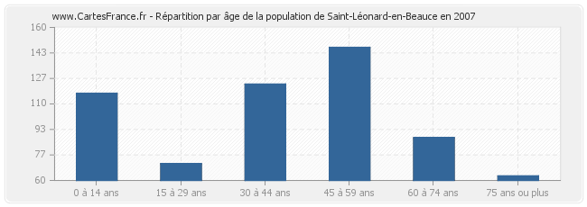 Répartition par âge de la population de Saint-Léonard-en-Beauce en 2007