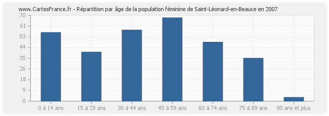 Répartition par âge de la population féminine de Saint-Léonard-en-Beauce en 2007