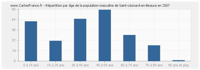 Répartition par âge de la population masculine de Saint-Léonard-en-Beauce en 2007