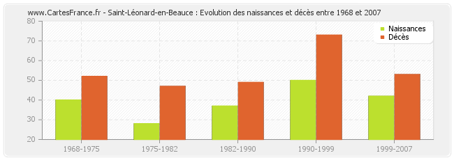 Saint-Léonard-en-Beauce : Evolution des naissances et décès entre 1968 et 2007