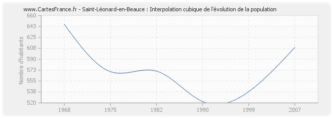 Saint-Léonard-en-Beauce : Interpolation cubique de l'évolution de la population