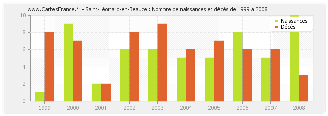 Saint-Léonard-en-Beauce : Nombre de naissances et décès de 1999 à 2008