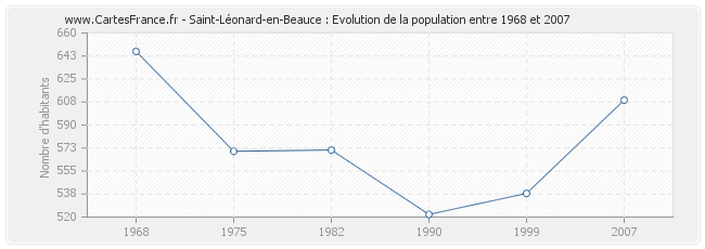 Population Saint-Léonard-en-Beauce
