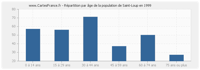 Répartition par âge de la population de Saint-Loup en 1999