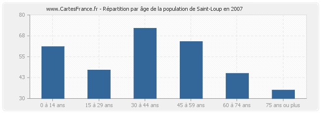 Répartition par âge de la population de Saint-Loup en 2007