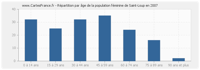 Répartition par âge de la population féminine de Saint-Loup en 2007