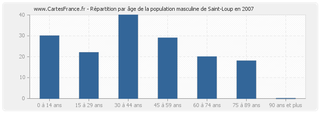 Répartition par âge de la population masculine de Saint-Loup en 2007