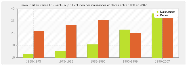 Saint-Loup : Evolution des naissances et décès entre 1968 et 2007