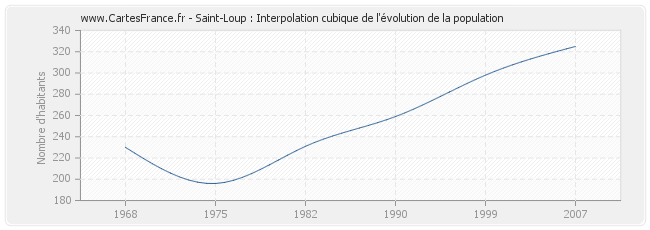 Saint-Loup : Interpolation cubique de l'évolution de la population