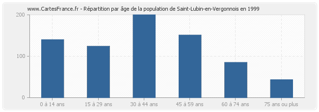 Répartition par âge de la population de Saint-Lubin-en-Vergonnois en 1999