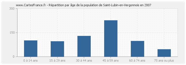 Répartition par âge de la population de Saint-Lubin-en-Vergonnois en 2007