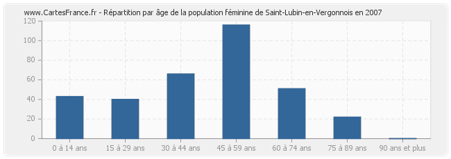 Répartition par âge de la population féminine de Saint-Lubin-en-Vergonnois en 2007
