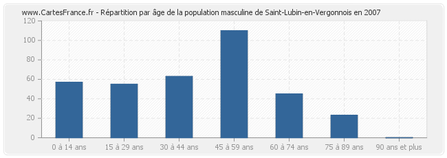Répartition par âge de la population masculine de Saint-Lubin-en-Vergonnois en 2007