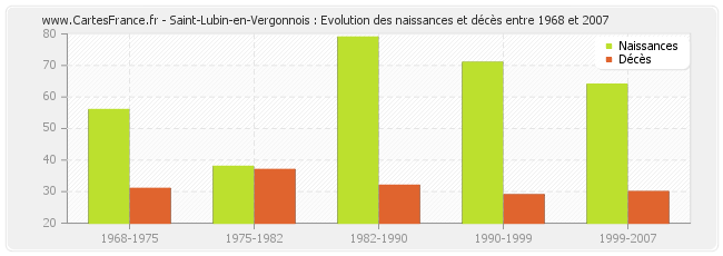 Saint-Lubin-en-Vergonnois : Evolution des naissances et décès entre 1968 et 2007