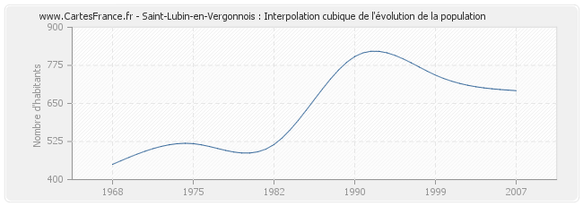Saint-Lubin-en-Vergonnois : Interpolation cubique de l'évolution de la population
