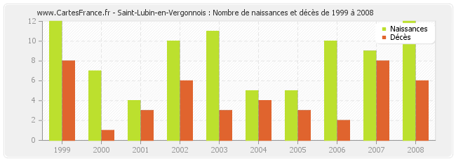 Saint-Lubin-en-Vergonnois : Nombre de naissances et décès de 1999 à 2008
