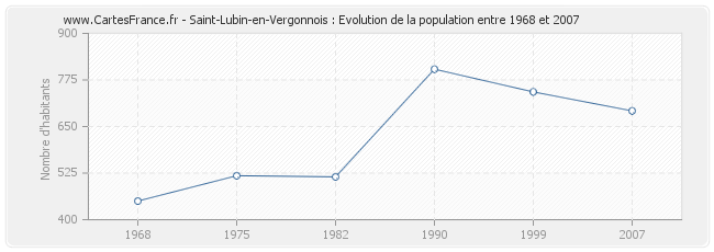Population Saint-Lubin-en-Vergonnois