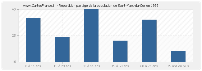 Répartition par âge de la population de Saint-Marc-du-Cor en 1999