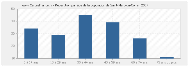 Répartition par âge de la population de Saint-Marc-du-Cor en 2007