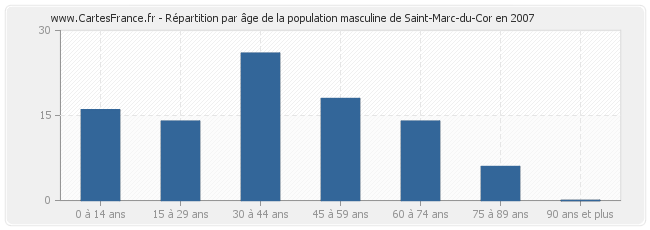 Répartition par âge de la population masculine de Saint-Marc-du-Cor en 2007