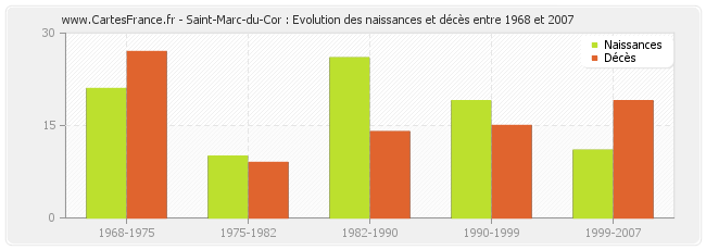 Saint-Marc-du-Cor : Evolution des naissances et décès entre 1968 et 2007
