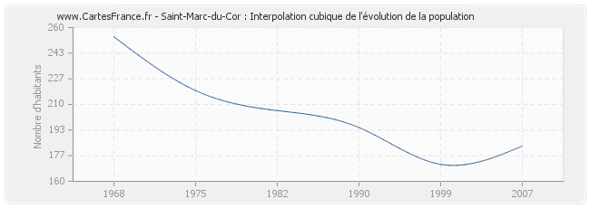 Saint-Marc-du-Cor : Interpolation cubique de l'évolution de la population
