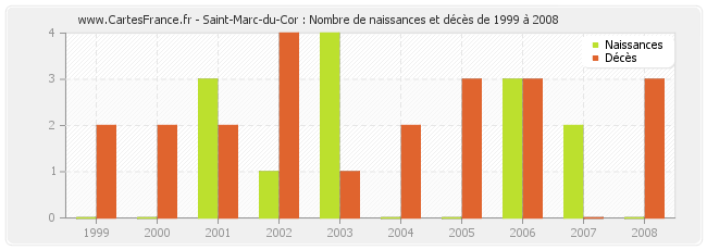 Saint-Marc-du-Cor : Nombre de naissances et décès de 1999 à 2008