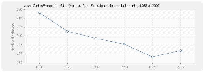 Population Saint-Marc-du-Cor