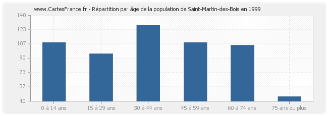 Répartition par âge de la population de Saint-Martin-des-Bois en 1999