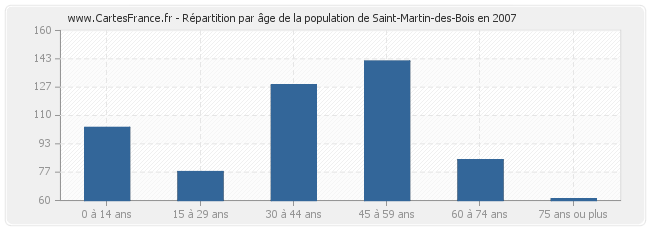 Répartition par âge de la population de Saint-Martin-des-Bois en 2007