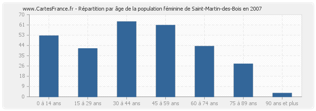 Répartition par âge de la population féminine de Saint-Martin-des-Bois en 2007