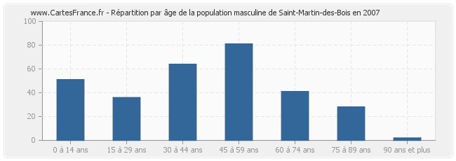 Répartition par âge de la population masculine de Saint-Martin-des-Bois en 2007