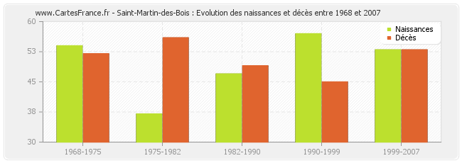 Saint-Martin-des-Bois : Evolution des naissances et décès entre 1968 et 2007