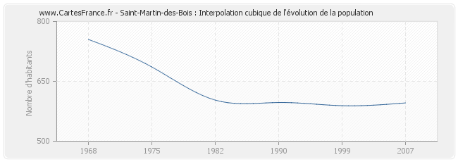 Saint-Martin-des-Bois : Interpolation cubique de l'évolution de la population