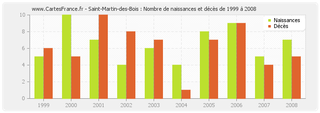 Saint-Martin-des-Bois : Nombre de naissances et décès de 1999 à 2008