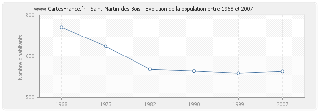 Population Saint-Martin-des-Bois