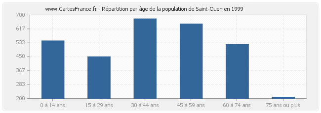 Répartition par âge de la population de Saint-Ouen en 1999